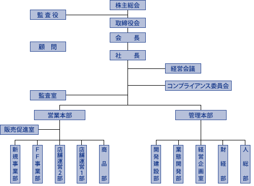 組織図